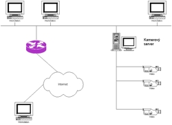 Řešení s centrálním kamerovým serverem